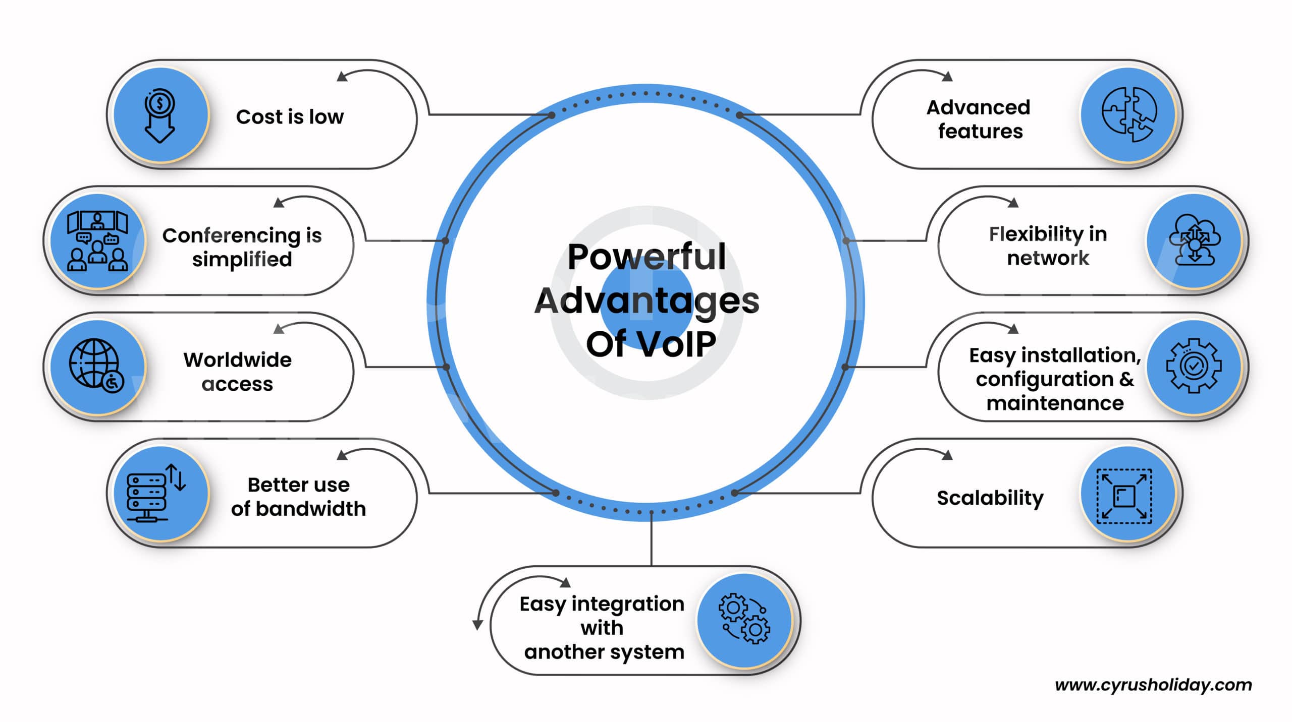 Powerful Advantages Of VoIP