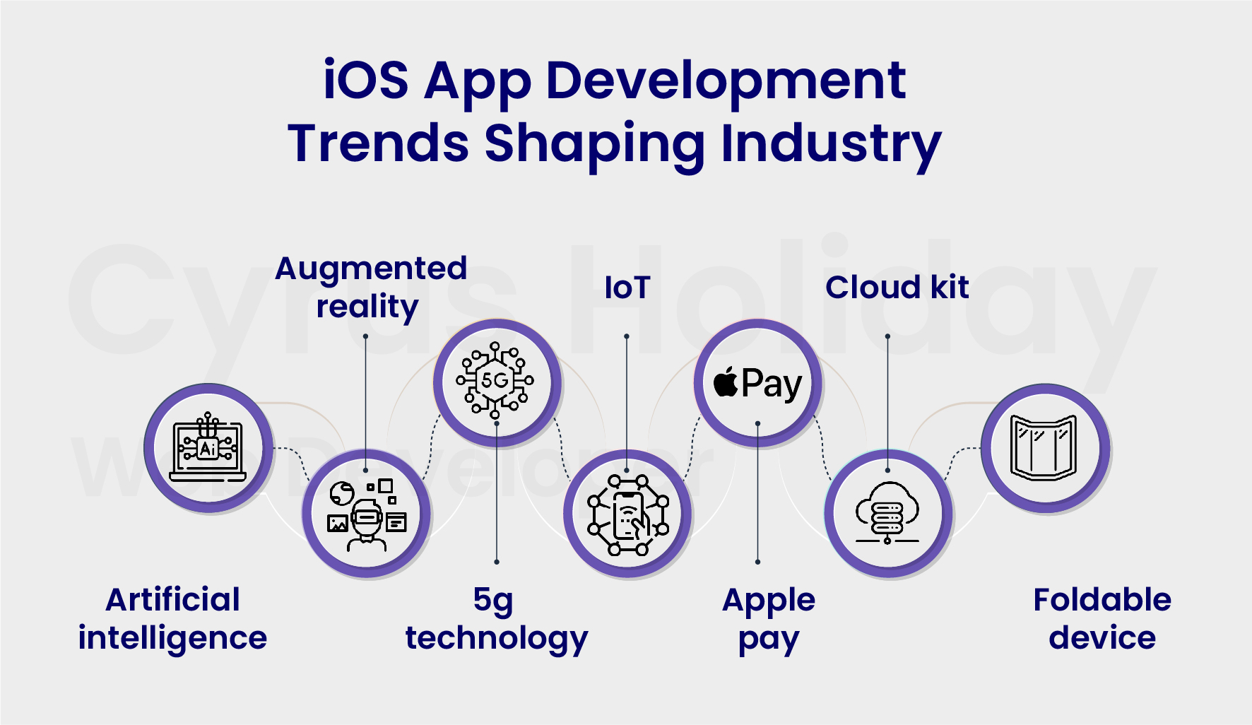 iOS App Development Trends Shaping Industry